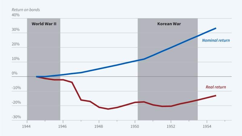 War Bonds, Postwar Inflation, and Voter Sentiment 